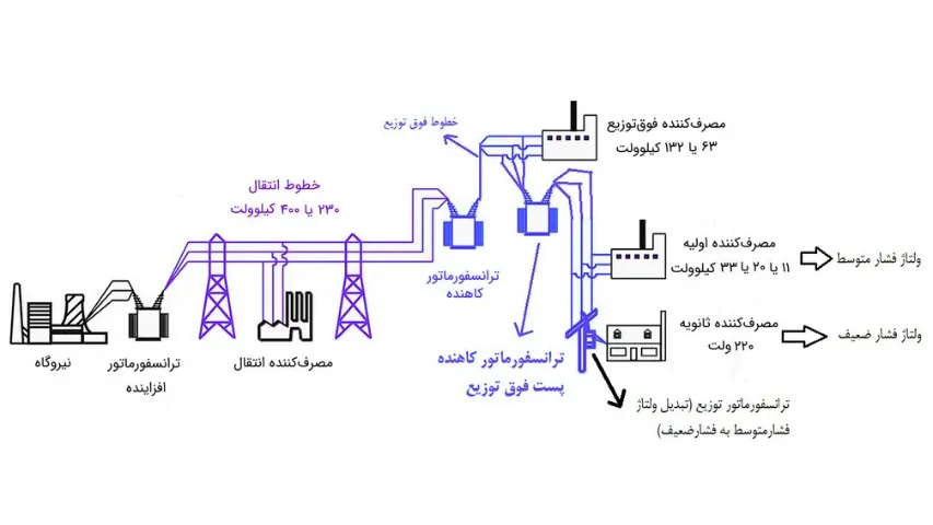 اتصال به شبکه توزیع برق