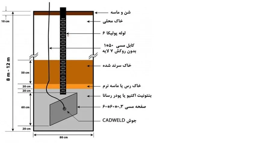 سیستم ارتینگ