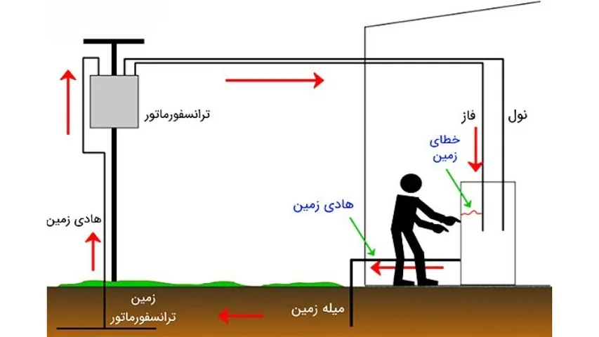 سیستم ارتینگ
