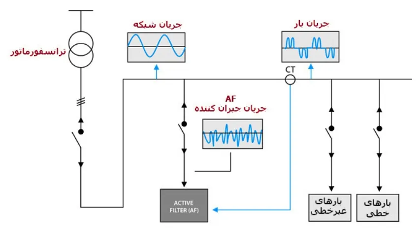 حذف هارمونیک شبکه