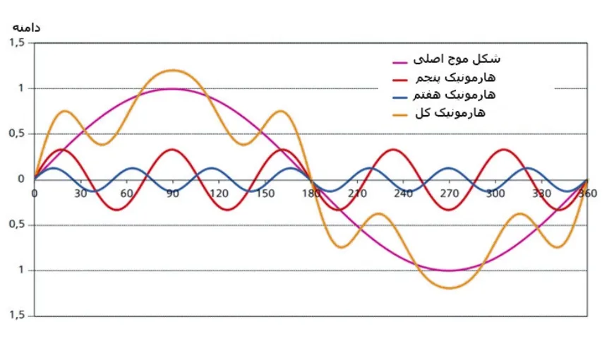 حذف هارمونیک شبکه