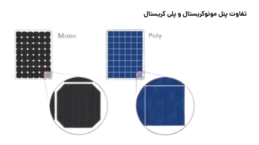 تفاوت پنل مونوکریستال و پلی‌ کریستال
