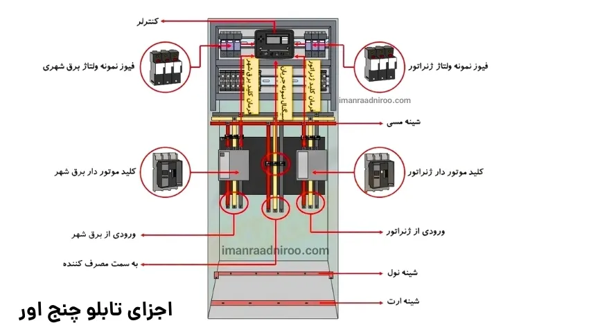 اجزای تابلو چنج اور