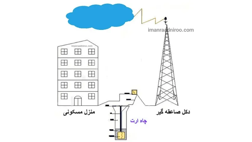 مشکلات ارتینگ