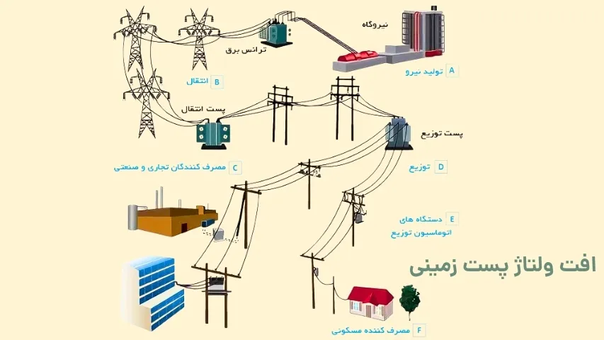 افت ولتاژ پست زمینی