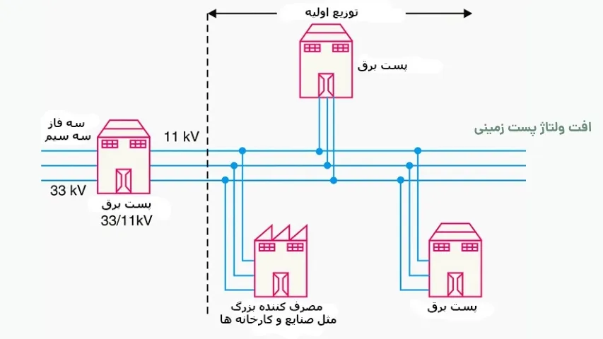 افت ولتاژ پست زمینی