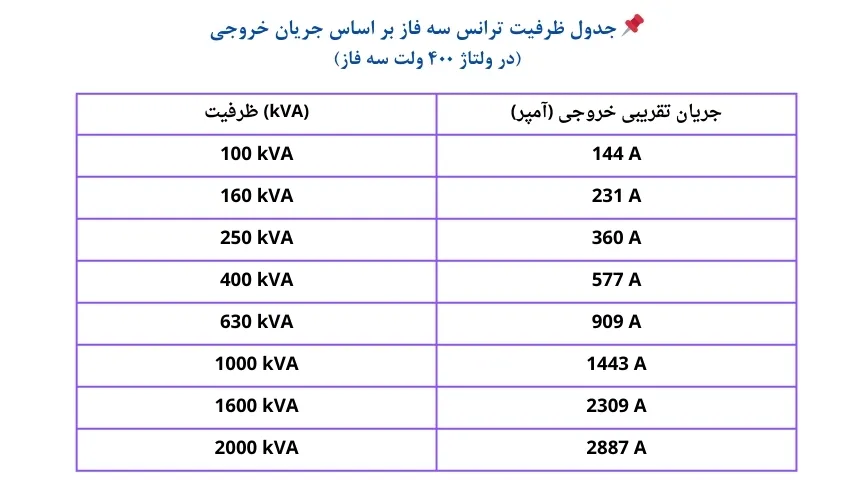 ظرفیت ترانسفورماتور