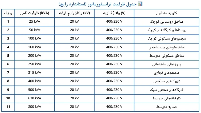 ظرفیت ترانسفورماتور