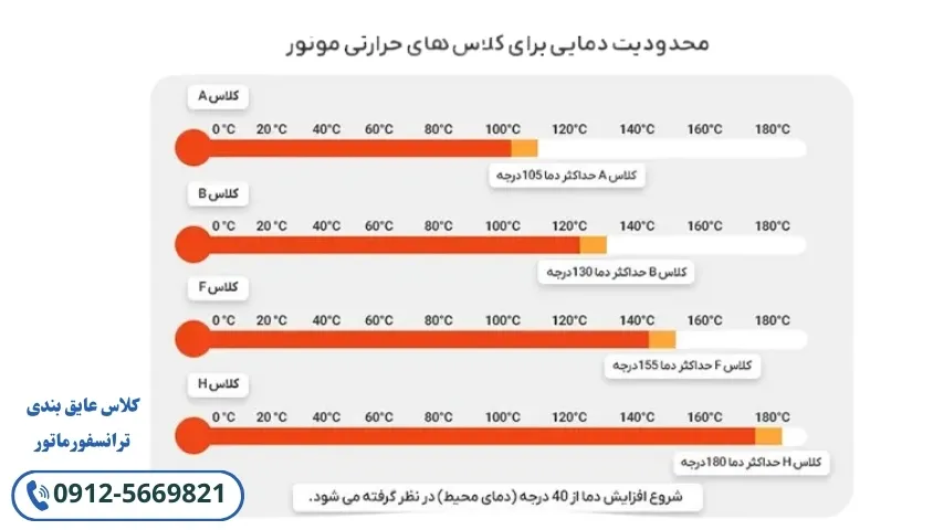 کلاس عایق بندی ترانس